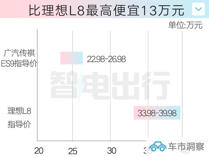 传祺ES9售22.98万起全系2.0T混动 比理想L8还大-图5