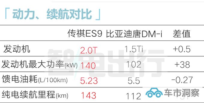 官方降价传祺ES9售xx.xx-xx.xx万 搭2.0T插混-图15