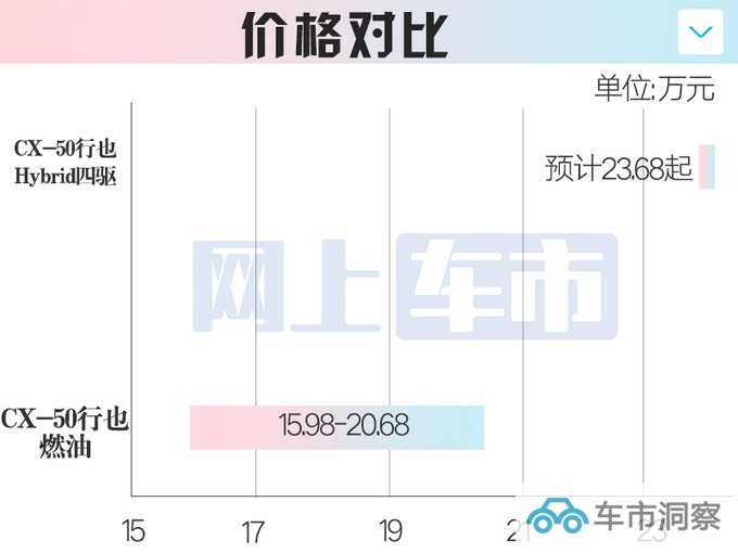 马自达新CX-50 11月3日下线混动+四驱 或售23.68万-图1