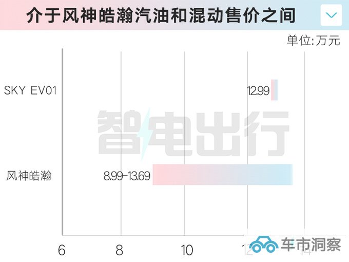风神皓瀚纯电售12.99万比元PLUS更大更便宜-图1