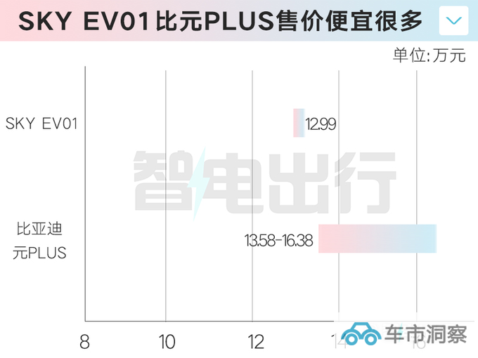 东风风神SKY EV01售12.99万元尺寸超比亚迪元PLUS-图5