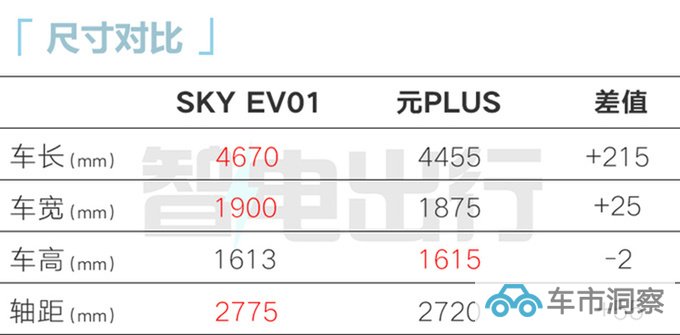 东风风神SKY EV01售12.99万元尺寸超比亚迪元PLUS-图7