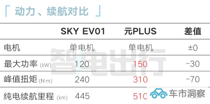 东风风神SKY EV01售12.99万元尺寸超比亚迪元PLUS-图9