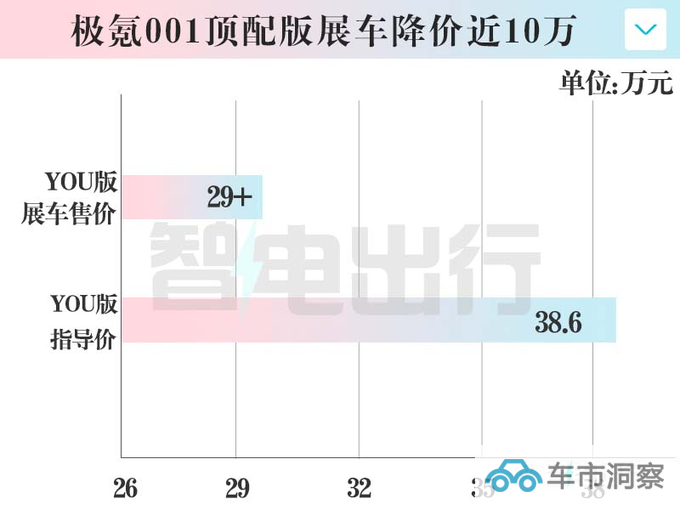新极氪001明年发布销售部分展车优惠近10万-图1