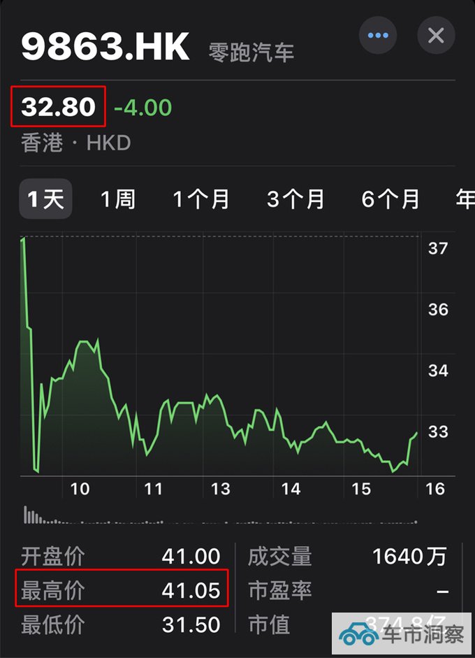 零跑被收购首日股价暴跌20前母公司清仓套现-图1