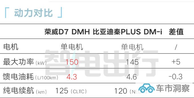 荣威D7销售资料曝光6款车型 4S店预计11万起售-图14