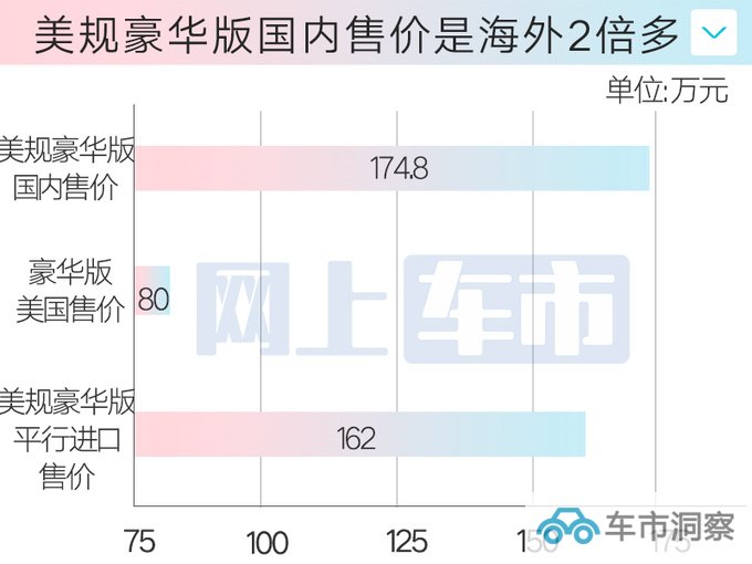 雷克萨斯LX重返中国美规售174.8万 比海外贵一倍-图6