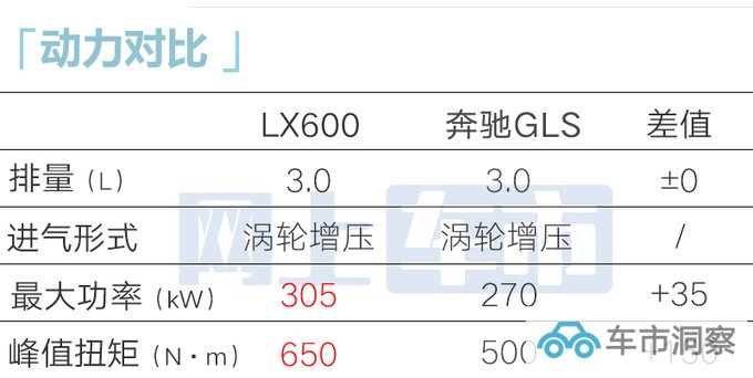 雷克萨斯LX重返中国美规售174.8万 比海外贵一倍-图17