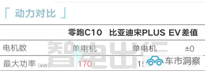 零跑C10 11月17日首发尺寸动力超比亚迪宋PLUS-图9