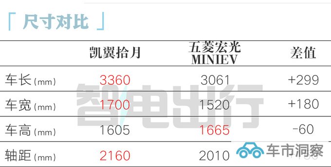 凯翼官宣拾月11月22日上市预计4.99万起售-图6
