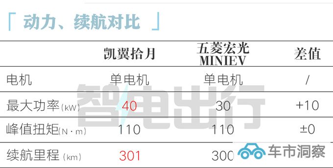 凯翼官宣拾月11月22日上市预计4.99万起售-图9