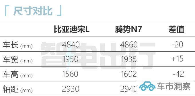 比亚迪宋L预售XX万起 尺寸接近腾势N7 便宜约10万-图9
