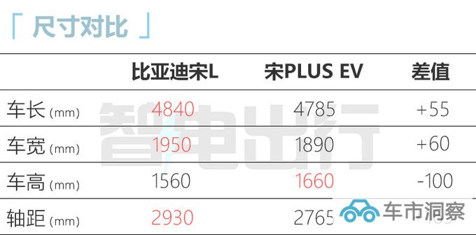 比亚迪宋L预售XX万起 尺寸接近腾势N7 便宜约10万-图10