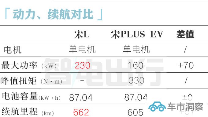 比亚迪宋L预售XX万起 尺寸接近腾势N7 便宜约10万-图17