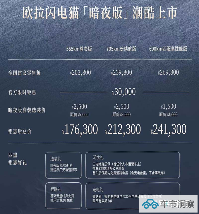 欧拉闪电猫暗夜版售20.88-27.28万 现在买优惠3万+-图1