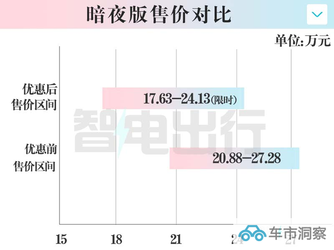 欧拉闪电猫暗夜版售20.88-27.28万 现在买优惠3万+-图6