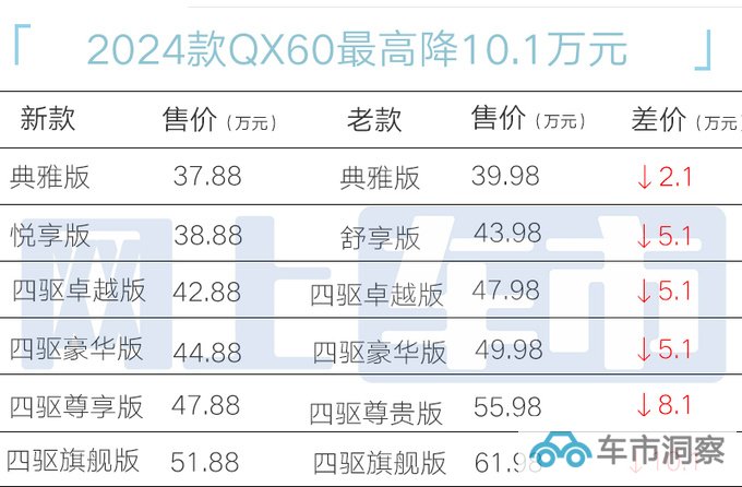 官降超10万英菲尼迪新QX60售37.88万起 配置升级-图1