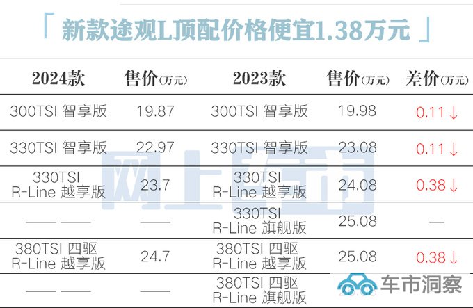 全面降价大众2024款途观L售19.87万起 8项减配-图5