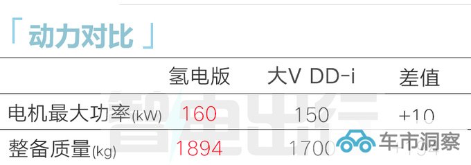 启辰大V氢电版明天首发前脸大改+增重近400斤-图2