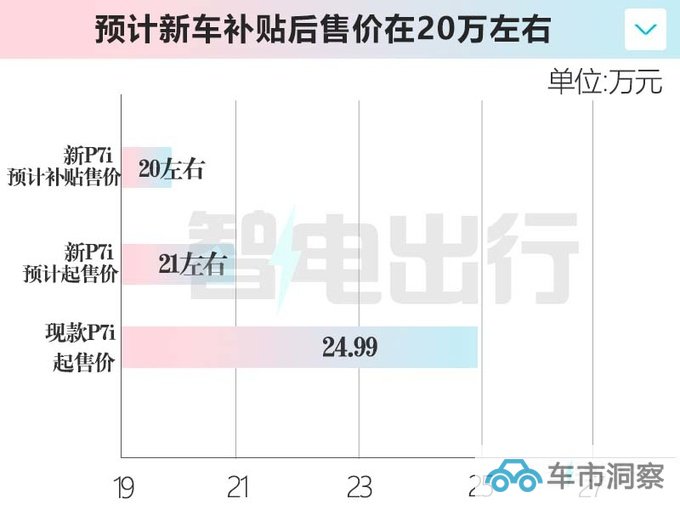小鹏P7i磷酸铁锂版11月6日上市销售预计卖20万起-图1