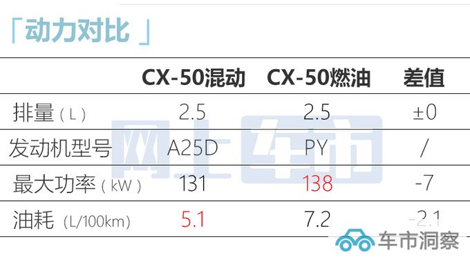 马自达新CX-50下线升级混动+四驱 11月17日上市-图11