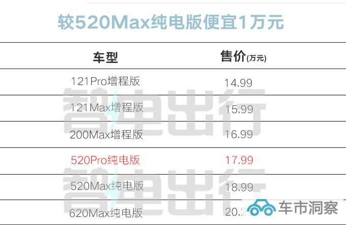 省1万买新入门版新深蓝S7售17.99万 取消多项配置-图5