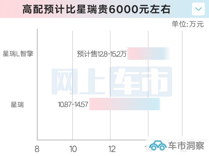 吉利4S店星瑞L 11月10日预售预计卖12.8-15.2万-图1