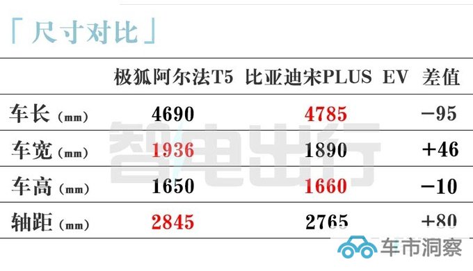 极狐阿尔法T5年底上市 PK宋PLUS 卖15.58万能火吗-图11