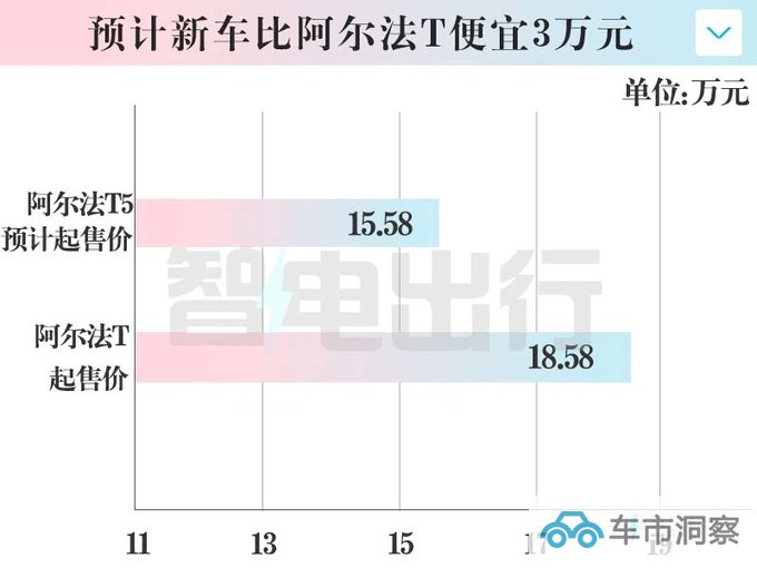 极狐阿尔法T5年底上市 PK宋PLUS 卖15.58万能火吗-图12