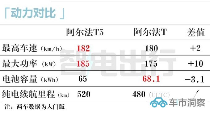 极狐阿尔法T5年底上市 PK宋PLUS 卖15.58万能火吗-图18