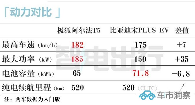 极狐阿尔法T5年底上市 PK宋PLUS 卖15.58万能火吗-图19
