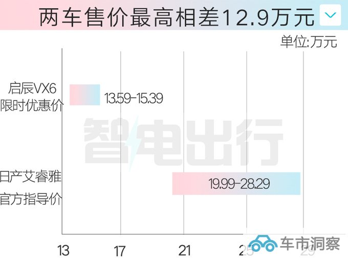 启辰VX6售13.59万起座椅放平变2.5×1.5米大床-图3
