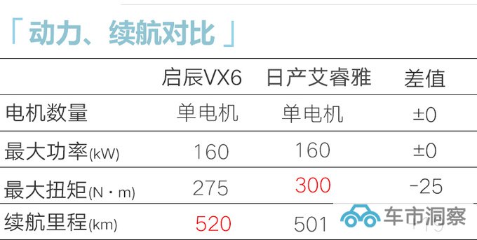 启辰VX6售xx.xx万起座椅放平变2.5×1.5米大床-图2
