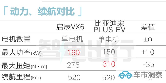 启辰VX6售7.98-13.8万搭宁德时代电池 比宋PLUS大-图8