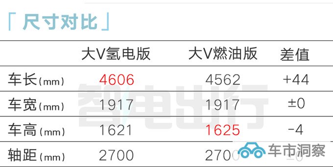 启辰大V氢舟H2·e首发不用加油和充电 造型更运动-图6