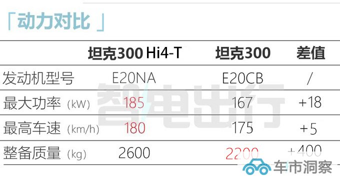 新坦克300街拍曝光油耗大降-跑1公里仅需2毛钱-图1