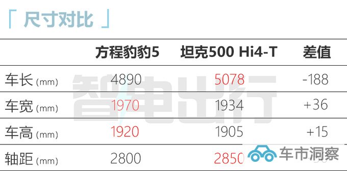 方程豹豹5 11月9日上市比坦克500还大 盲订30-40万-图9