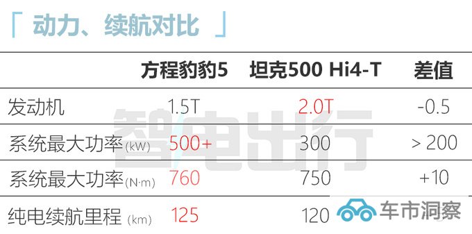 方程豹豹5 11月9日上市比坦克500还大 盲订30-40万-图14