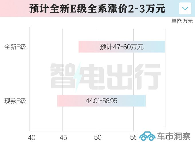 奔驰全新国产E级或11月17日上市销售全系涨3万-图1