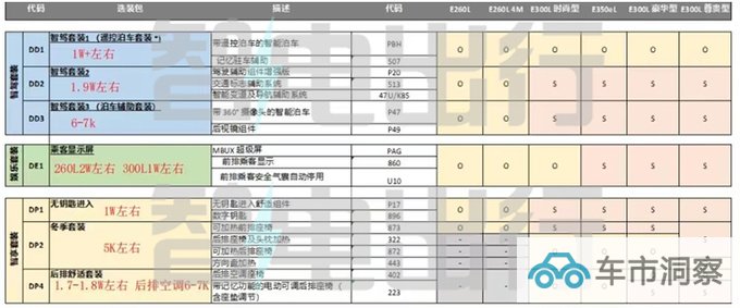奔驰全新国产E级或11月17日上市销售全系涨3万-图1