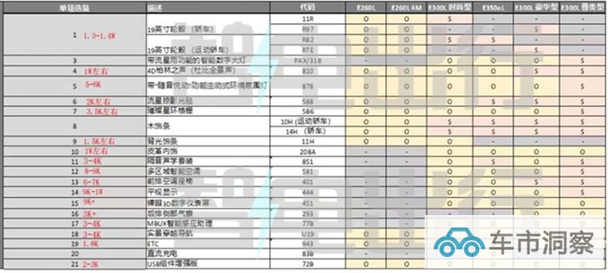 奔驰全新国产E级或11月17日上市销售全系涨3万-图2