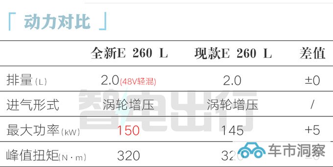 奔驰全新国产E级或11月17日上市销售全系涨3万-图4