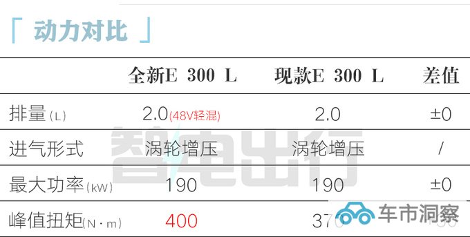 奔驰全新国产E级或11月17日上市销售全系涨3万-图5