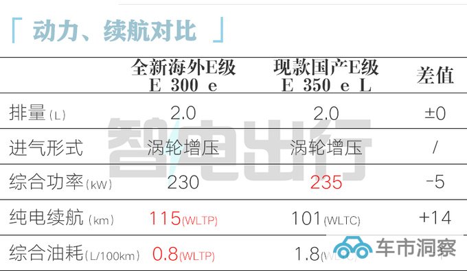 奔驰全新国产E级或11月17日上市销售全系涨3万-图6