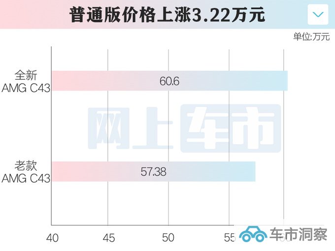 官涨3.22万奔驰全新AMG C43售60.6万起 换四缸2.0T-图1