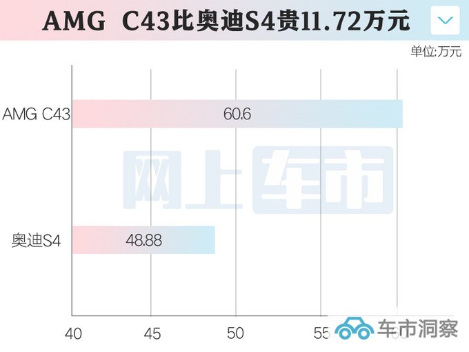官涨3.22万奔驰全新AMG C43售60.6万起 换四缸2.0T-图2