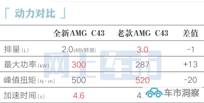 官涨3.22万奔驰全新AMG C43售60.6万起 换四缸2.0T-图3