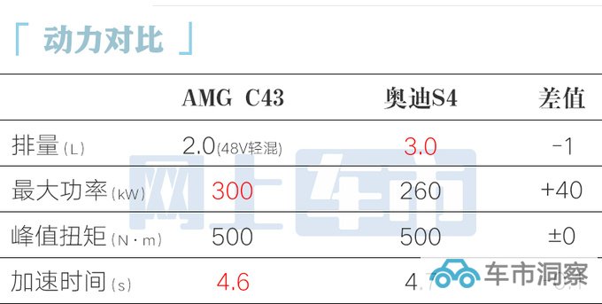 官涨3.22万奔驰全新AMG C43售60.6万起 换四缸2.0T-图4