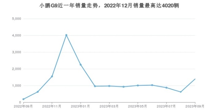 小鹏冲高心切误入小众纯电MPV市场结局已经注定-图6