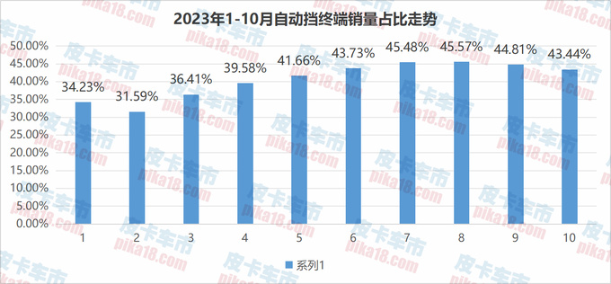 2023年10月自动挡皮卡销量分析汽油自动挡增长超70-图1